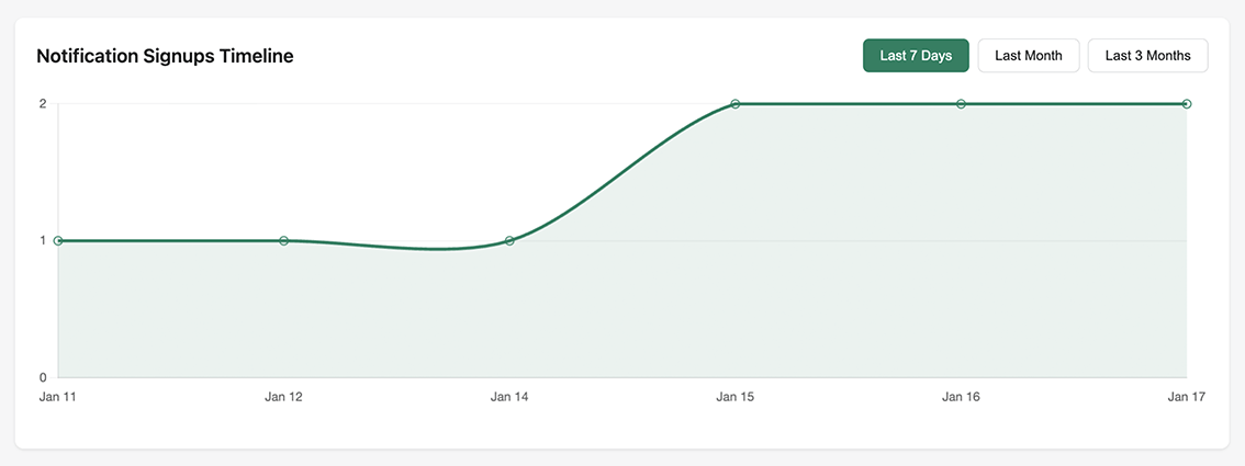 Back in Stock analytics dashboard
