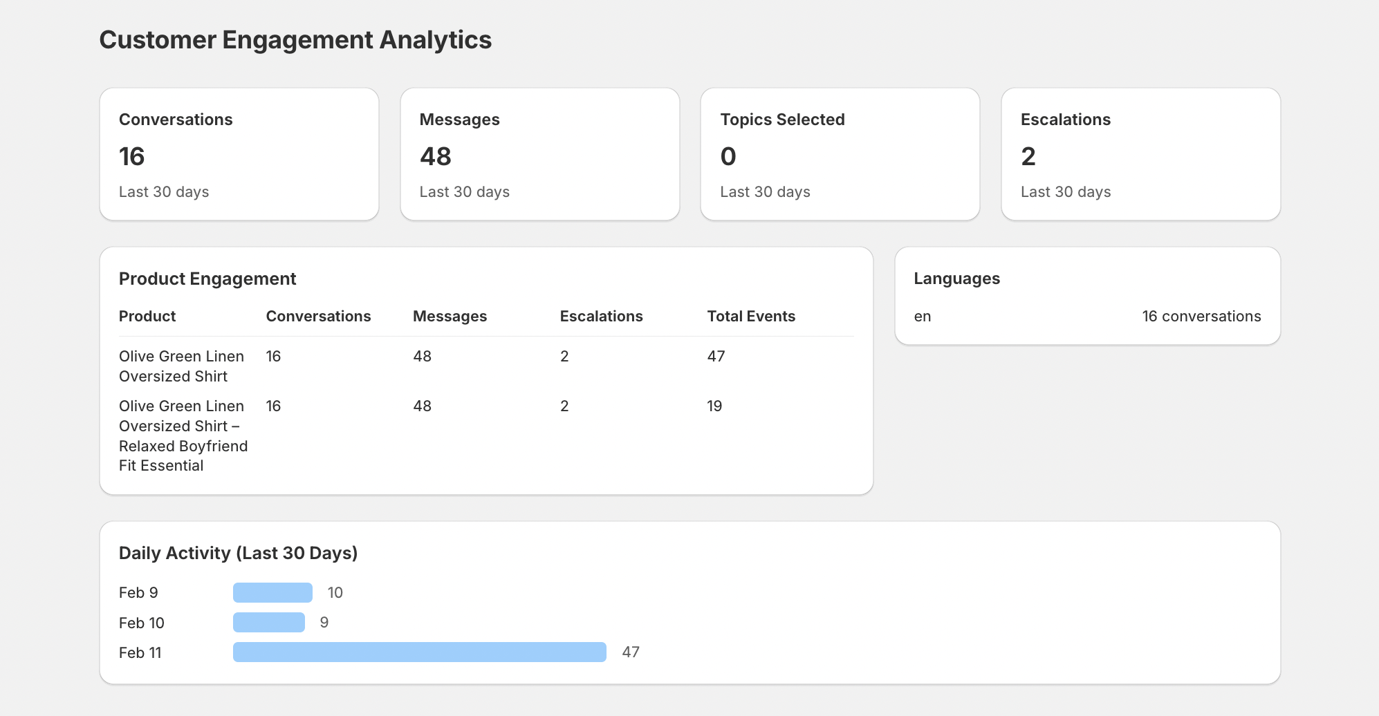 Shop Assistant analytics dashboard
